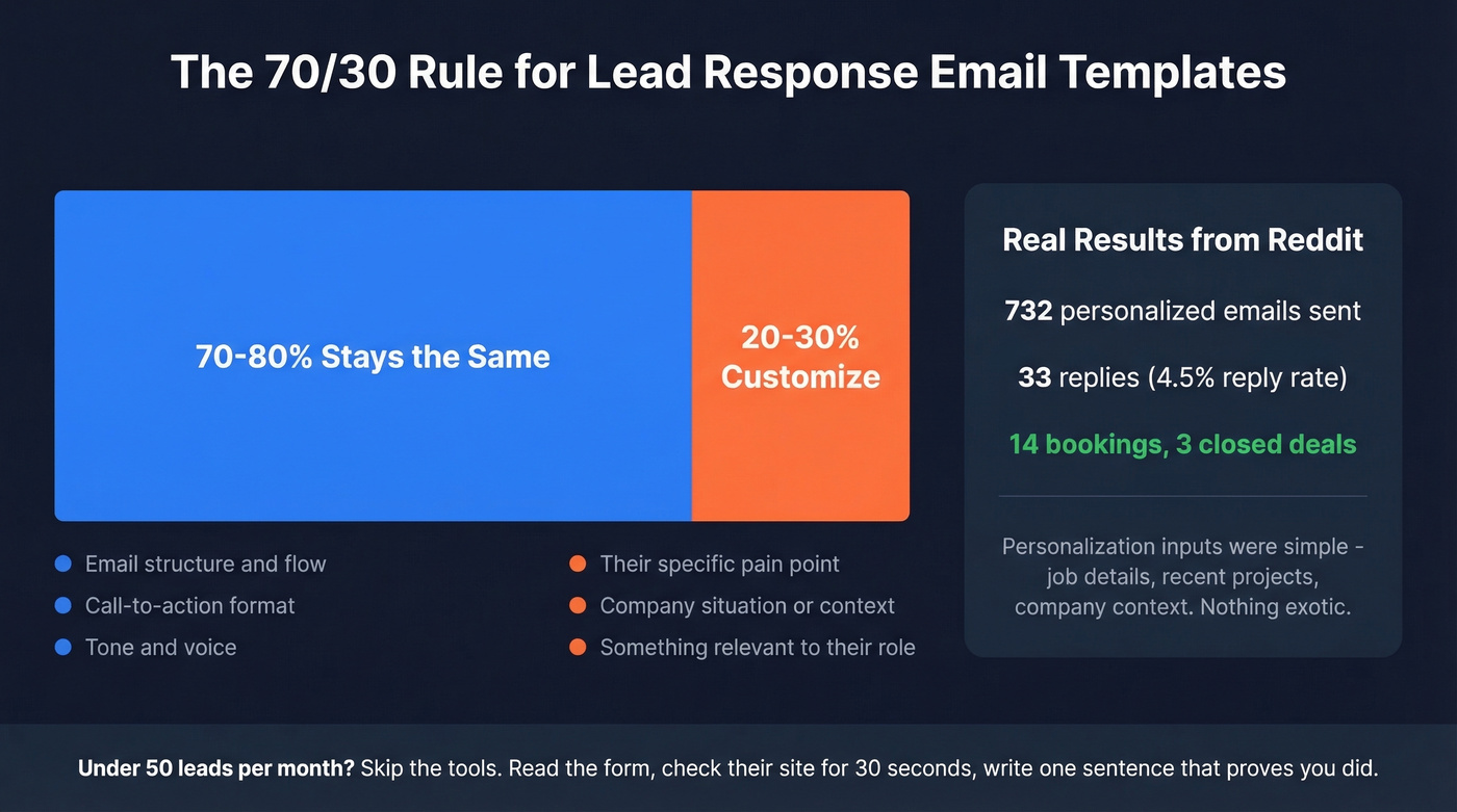 Template personalization ratio showing 20-30 percent customization rule