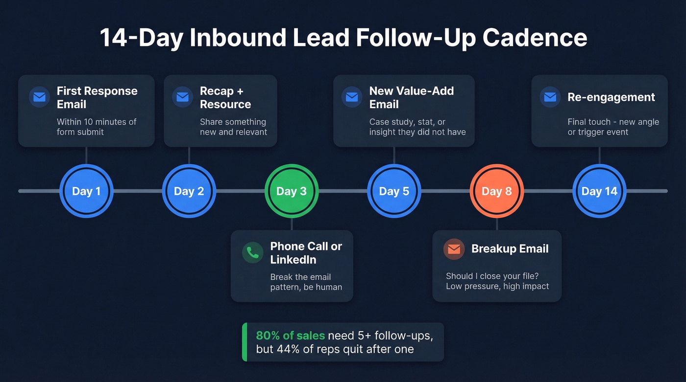 Visual day-by-day lead follow-up cadence timeline