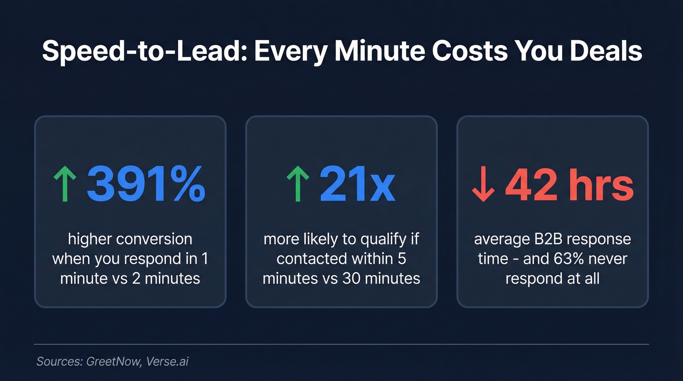 Speed-to-lead statistics showing response time impact on conversions