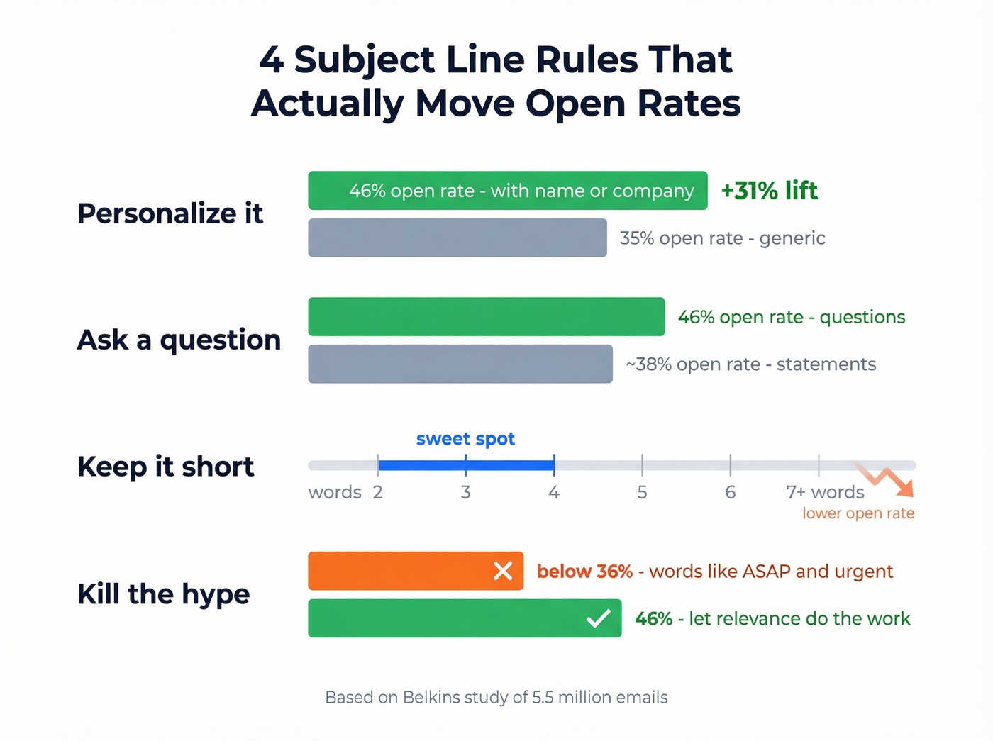 Email subject line rules with open rate comparisons