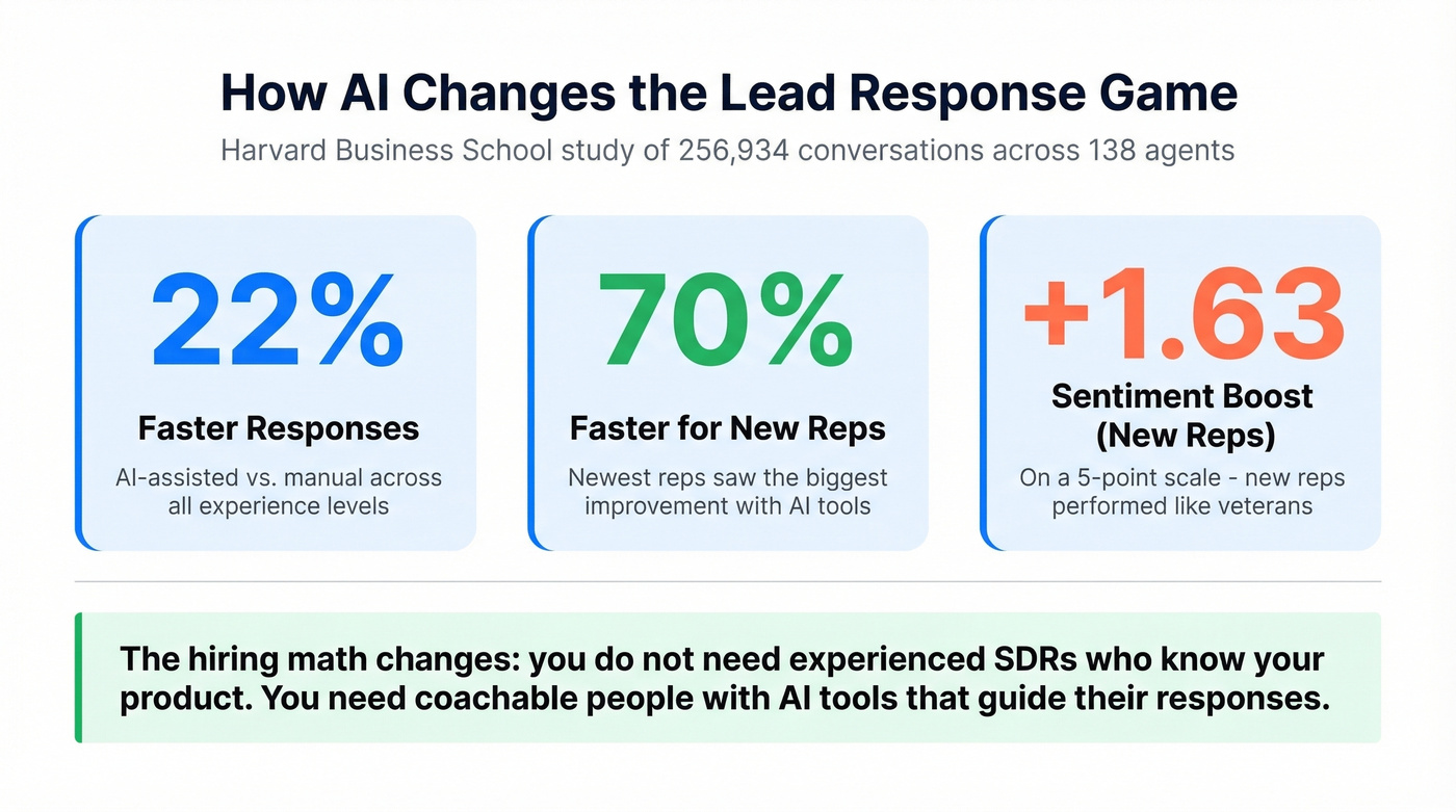 AI impact stats on lead response speed and quality