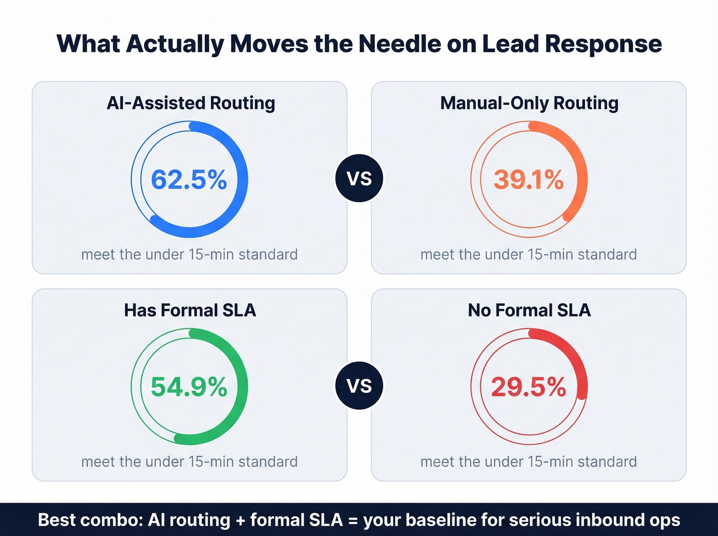 AI vs manual routing and SLA impact on response times