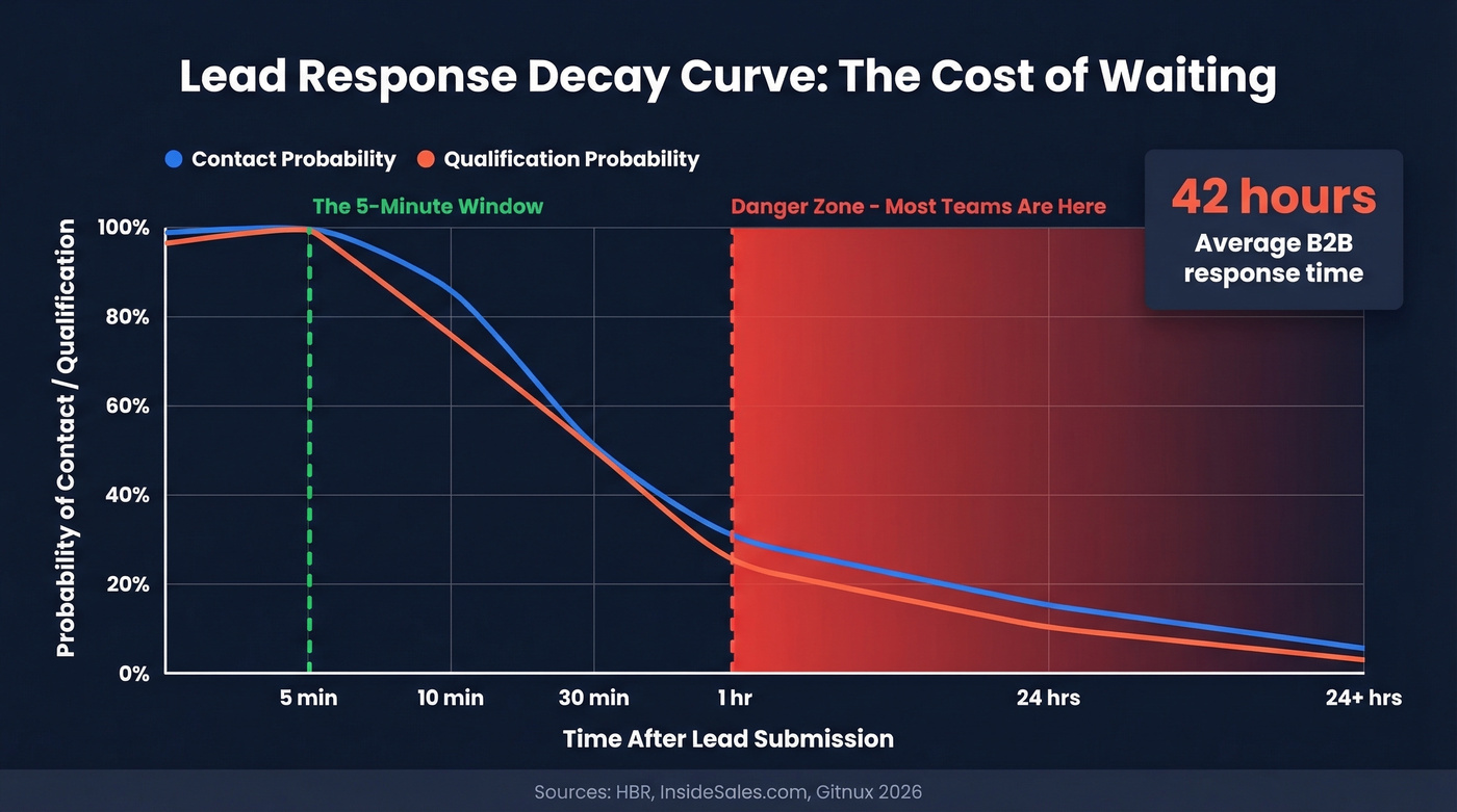 Lead response decay curve showing contact probability over time
