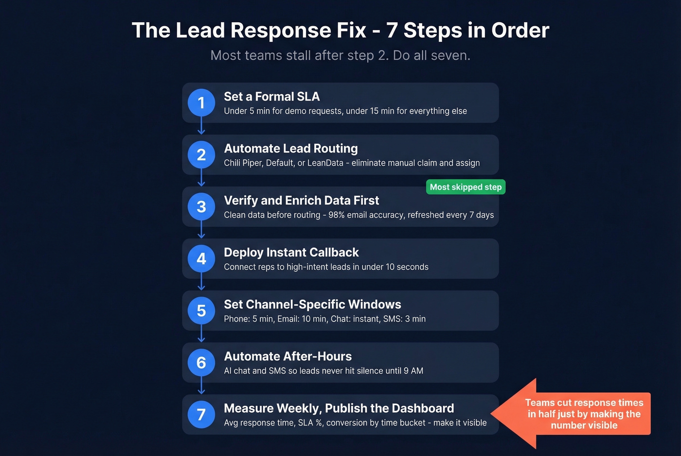 Step-by-step playbook to fix lead response times