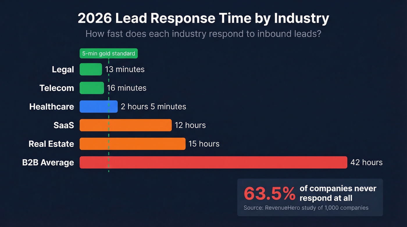 Industry benchmark comparison of average lead response times