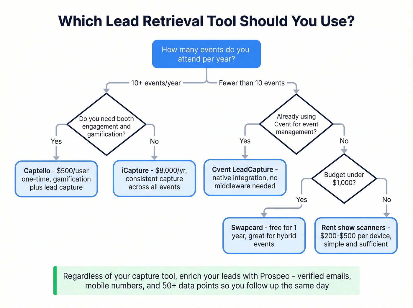 Decision flowchart for choosing lead retrieval software