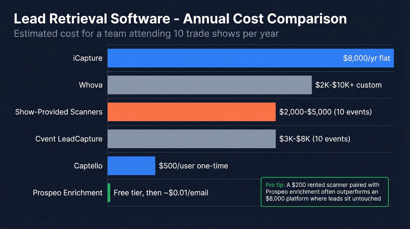 Lead retrieval software pricing comparison bar chart