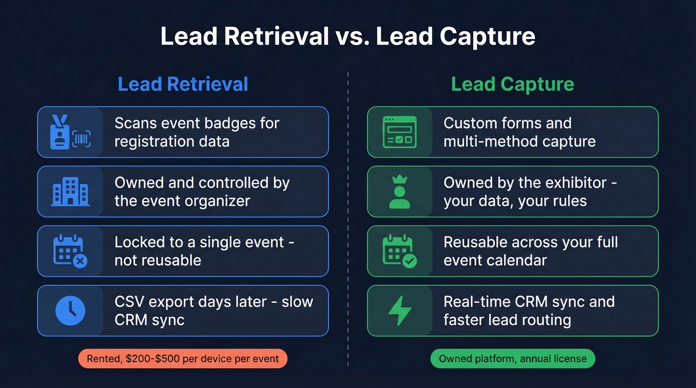 Lead retrieval vs lead capture workflow comparison diagram