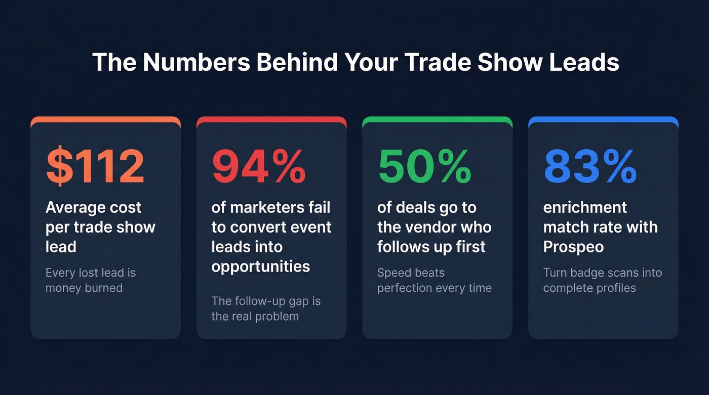 Key trade show lead statistics every exhibitor should know