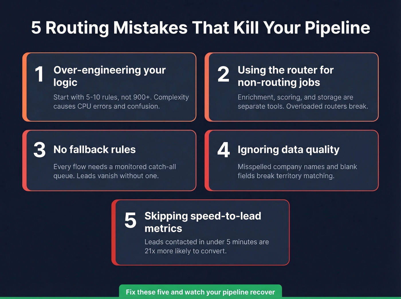 Five common lead routing mistakes illustrated as warning cards