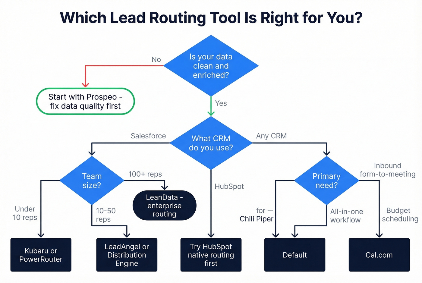 Decision flowchart to choose the right lead routing tool