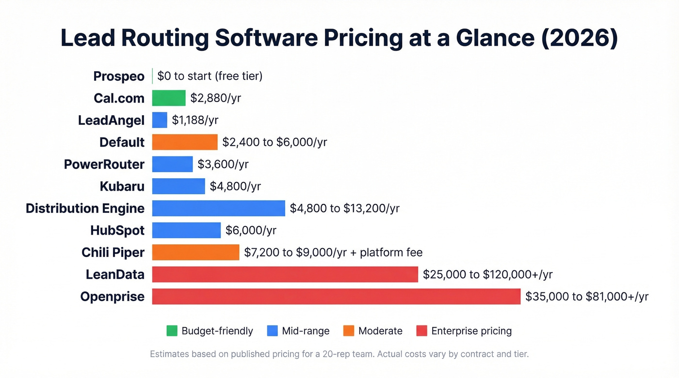 Visual pricing comparison chart for all lead routing tools