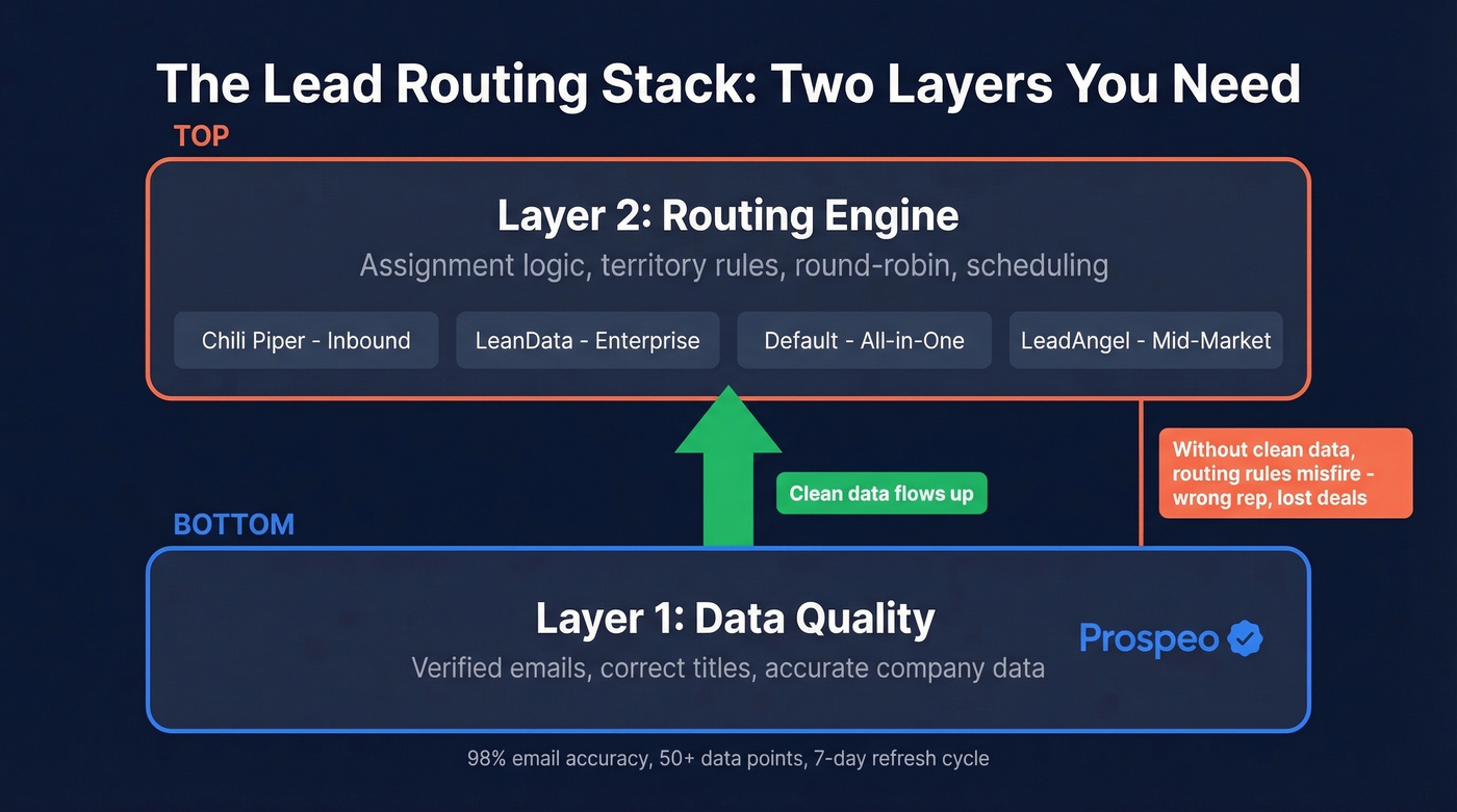 Lead routing stack overview showing data quality and routing layers