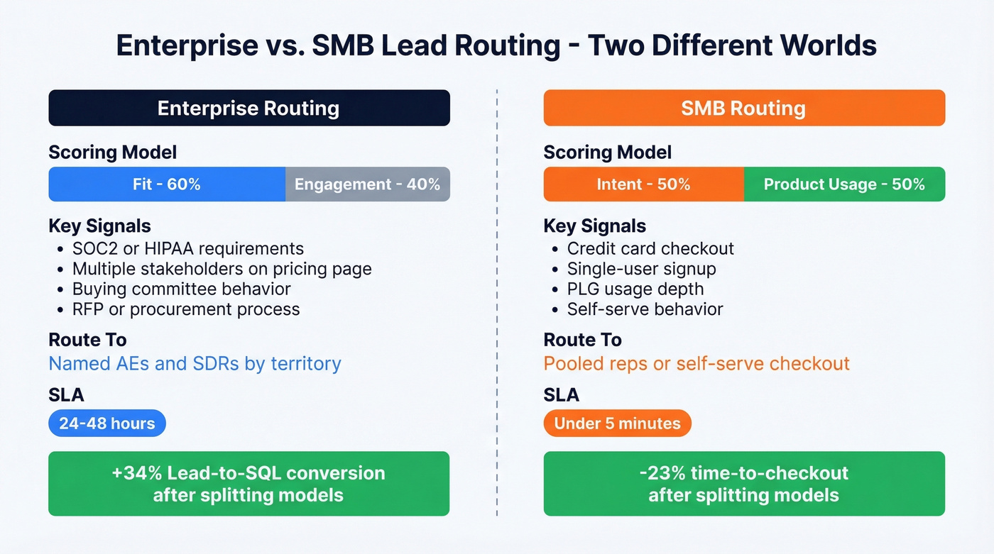 Enterprise vs SMB lead routing scoring and SLA comparison