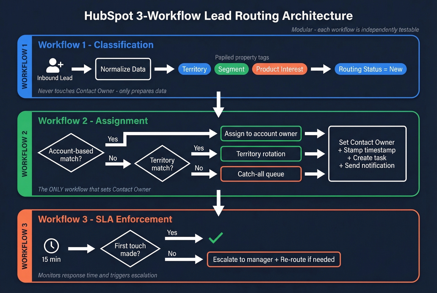 HubSpot modular three-workflow lead routing architecture diagram