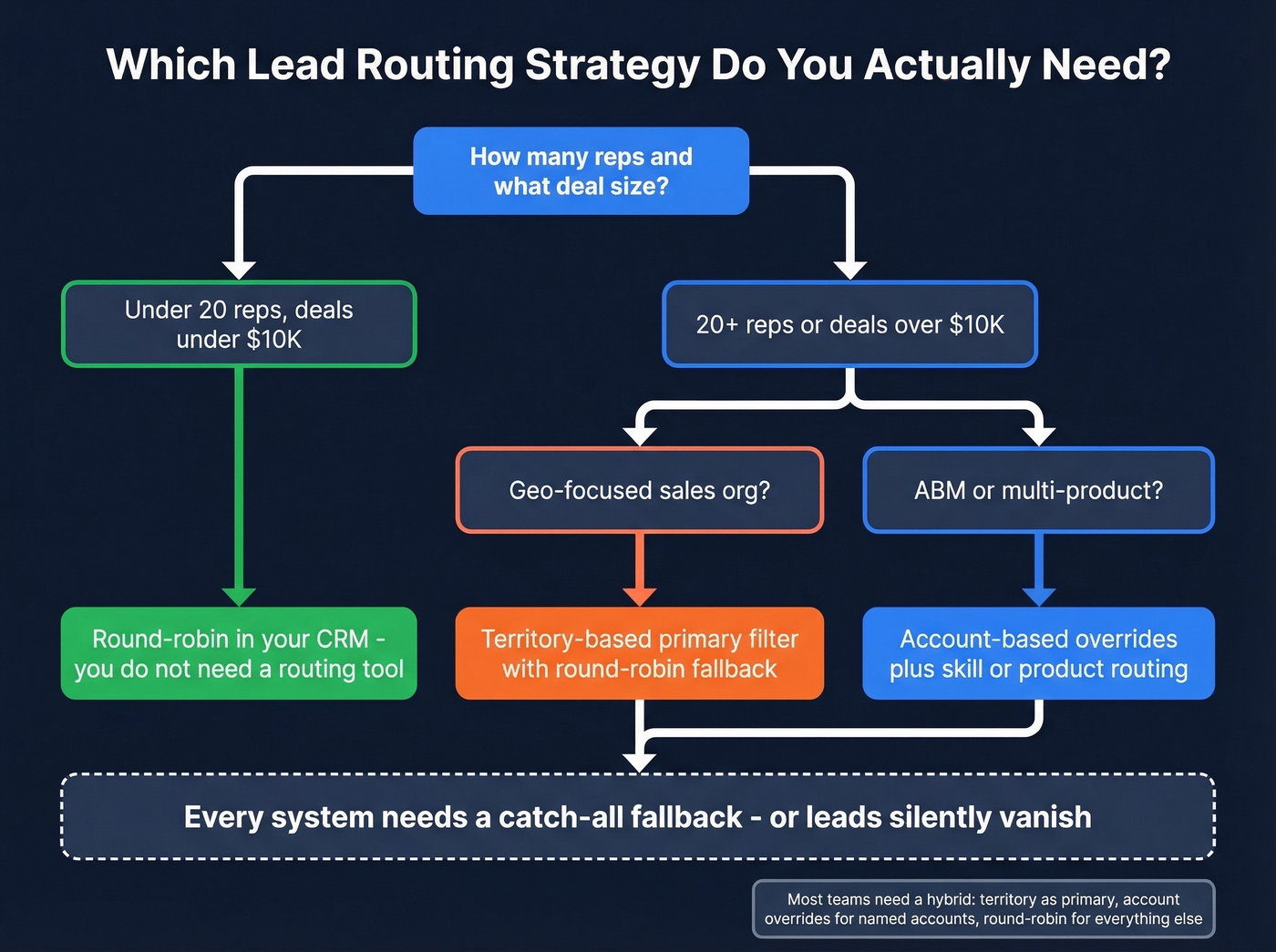 Lead routing strategy decision flowchart for team size and motion