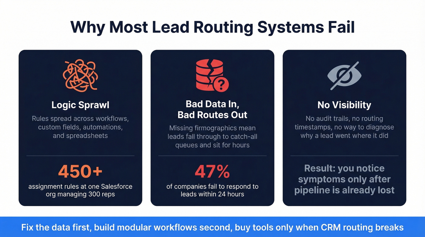 Three failure modes of lead routing systems
