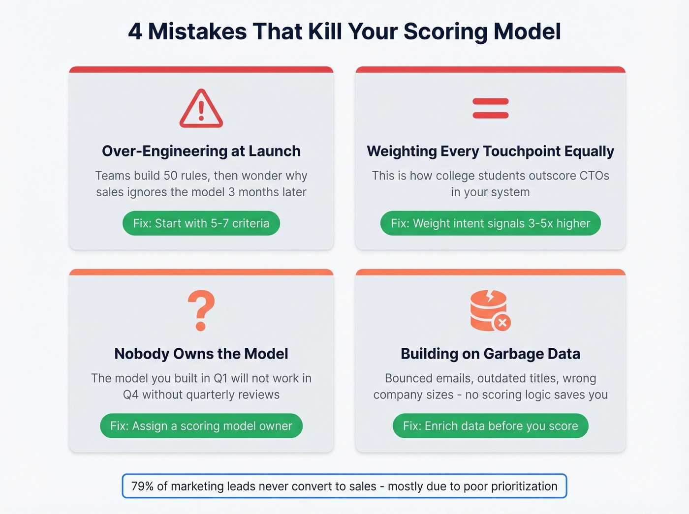 Four common lead scoring mistakes with warning indicators