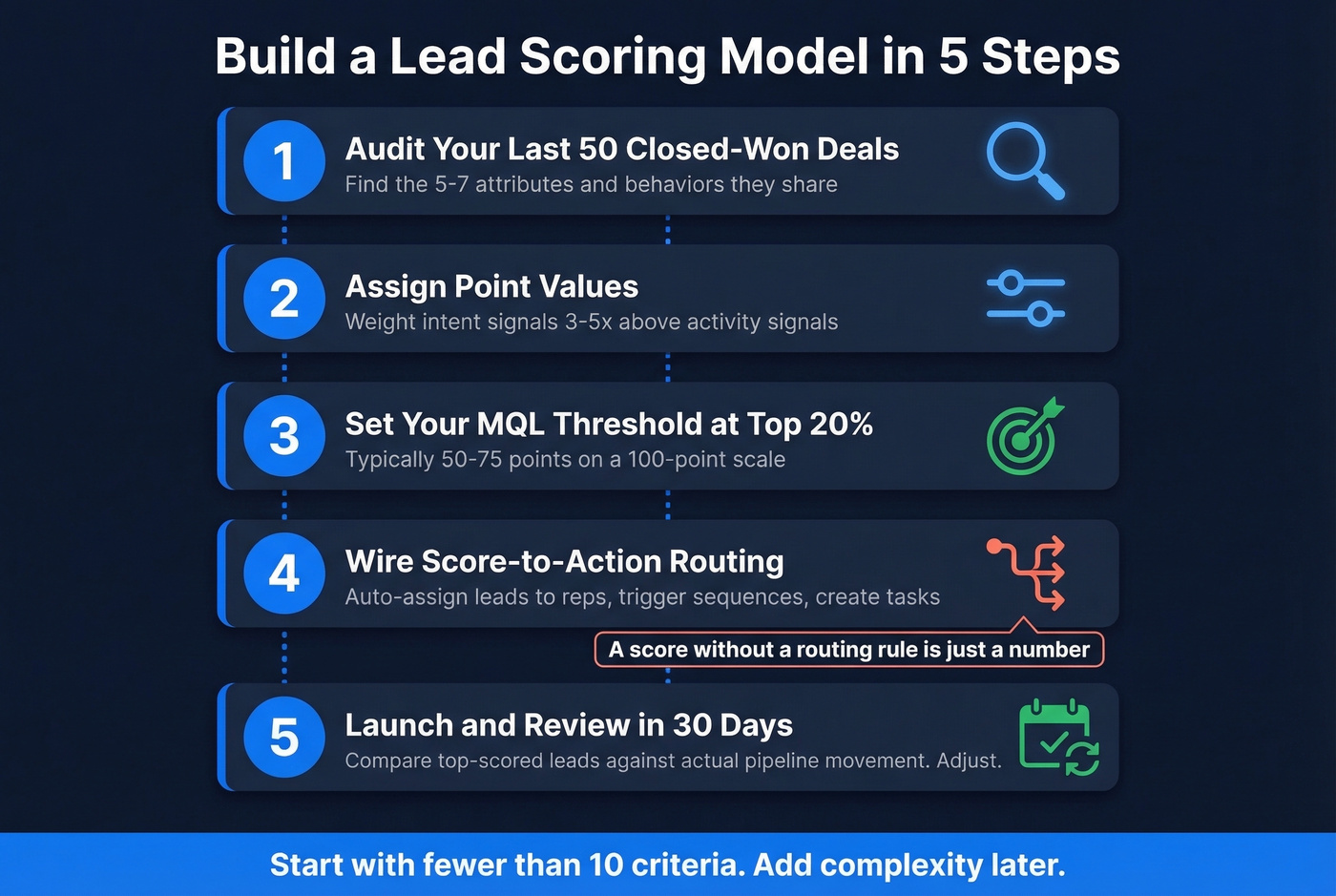 Five-step lead scoring implementation workflow