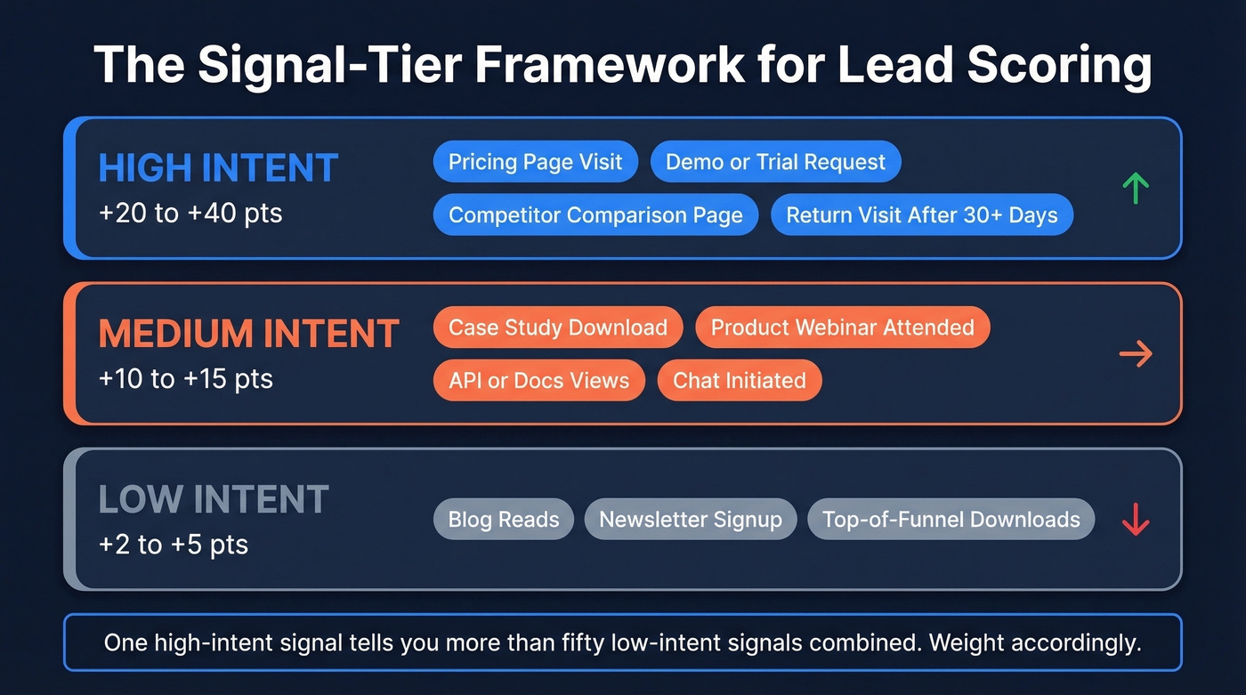 Three-tier signal framework for lead scoring weights