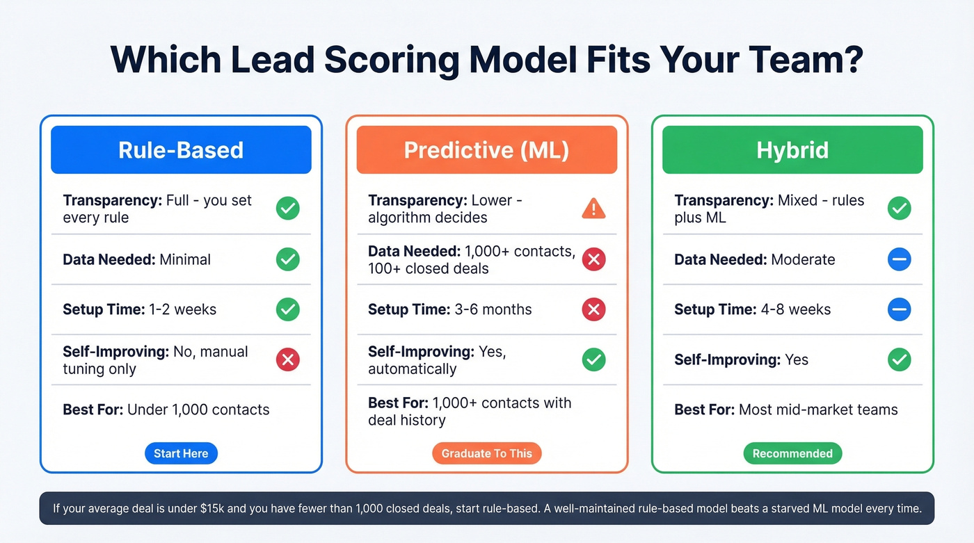 Comparison of rule-based, predictive, and hybrid scoring models