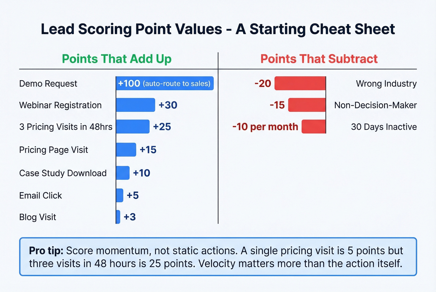 Lead scoring point values for key actions and disqualifiers