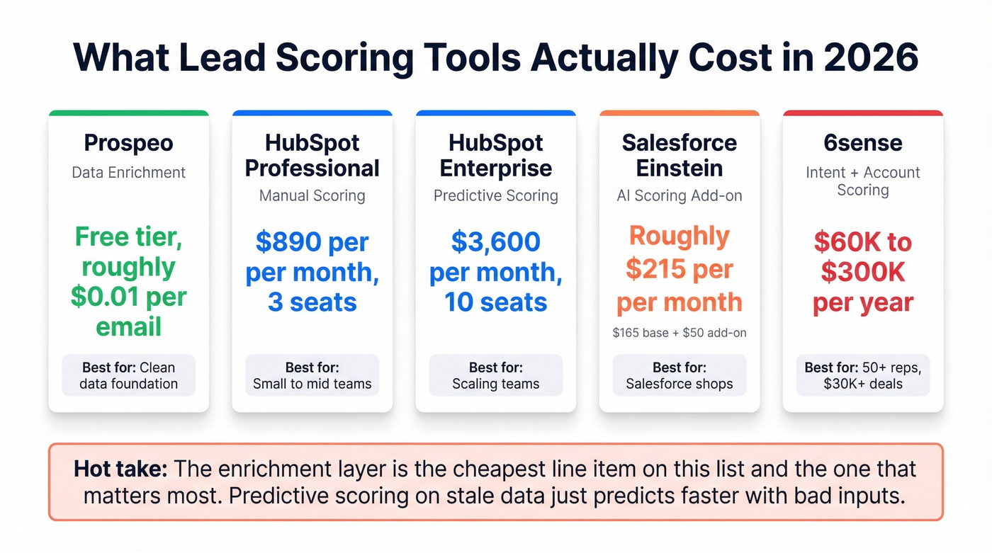 Lead scoring tool pricing comparison from free to enterprise