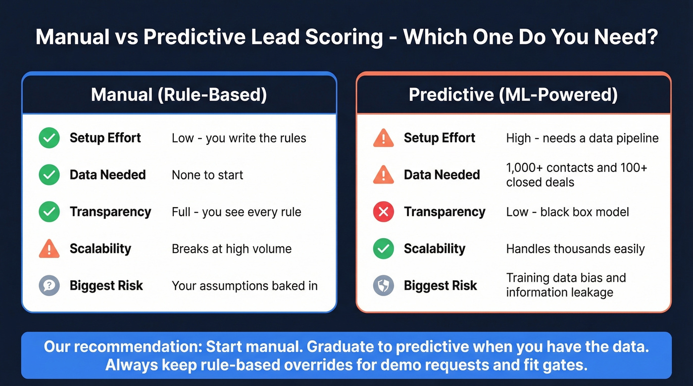 Manual vs predictive lead scoring comparison with recommendations