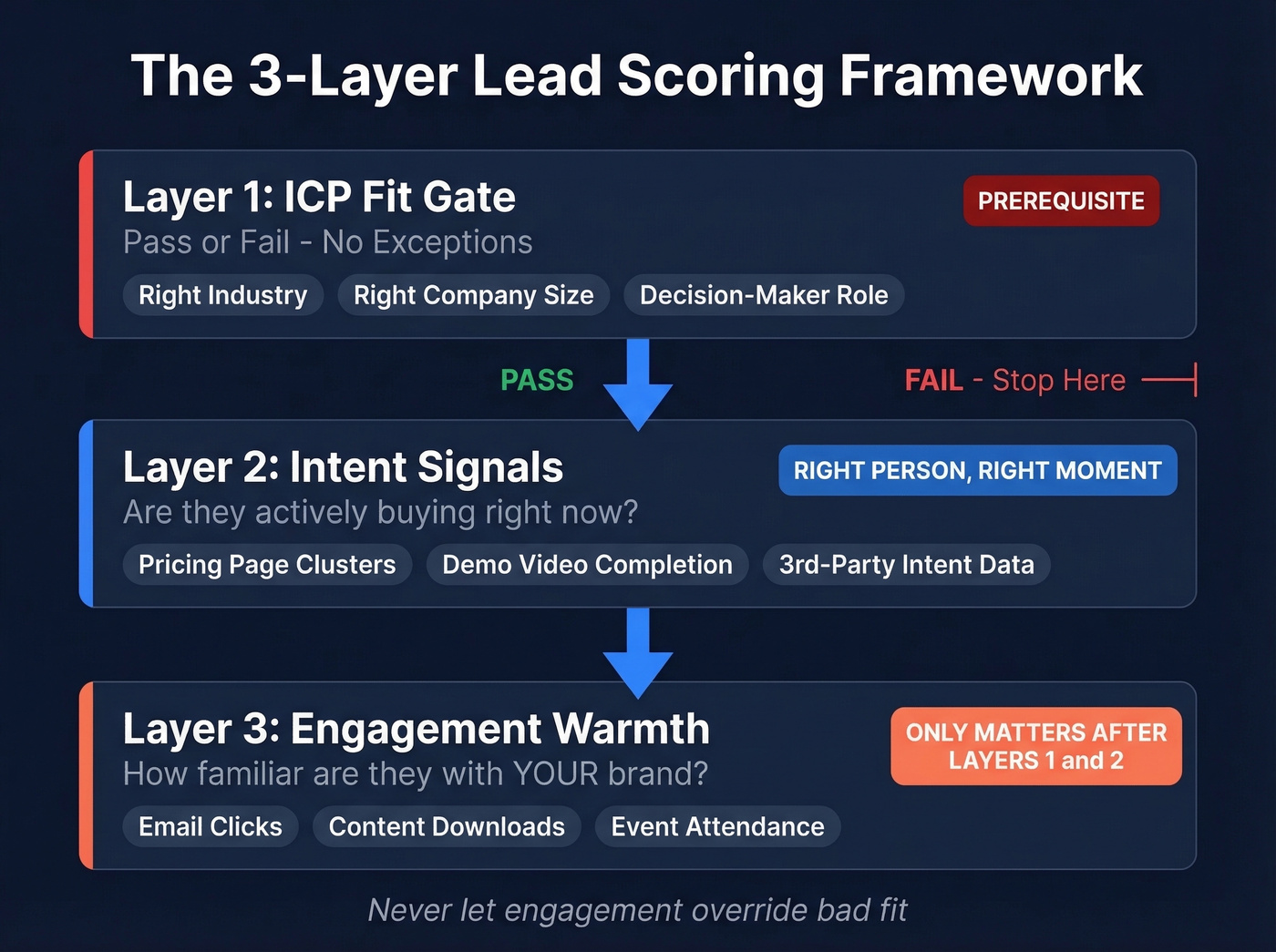 Three-layer lead scoring framework with ICP fit, intent, and engagement
