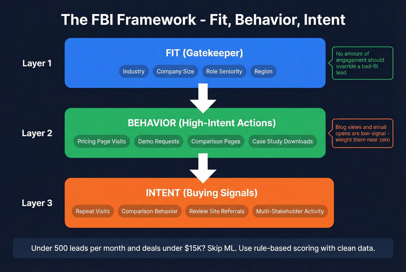FBI framework visual showing fit behavior intent scoring layers