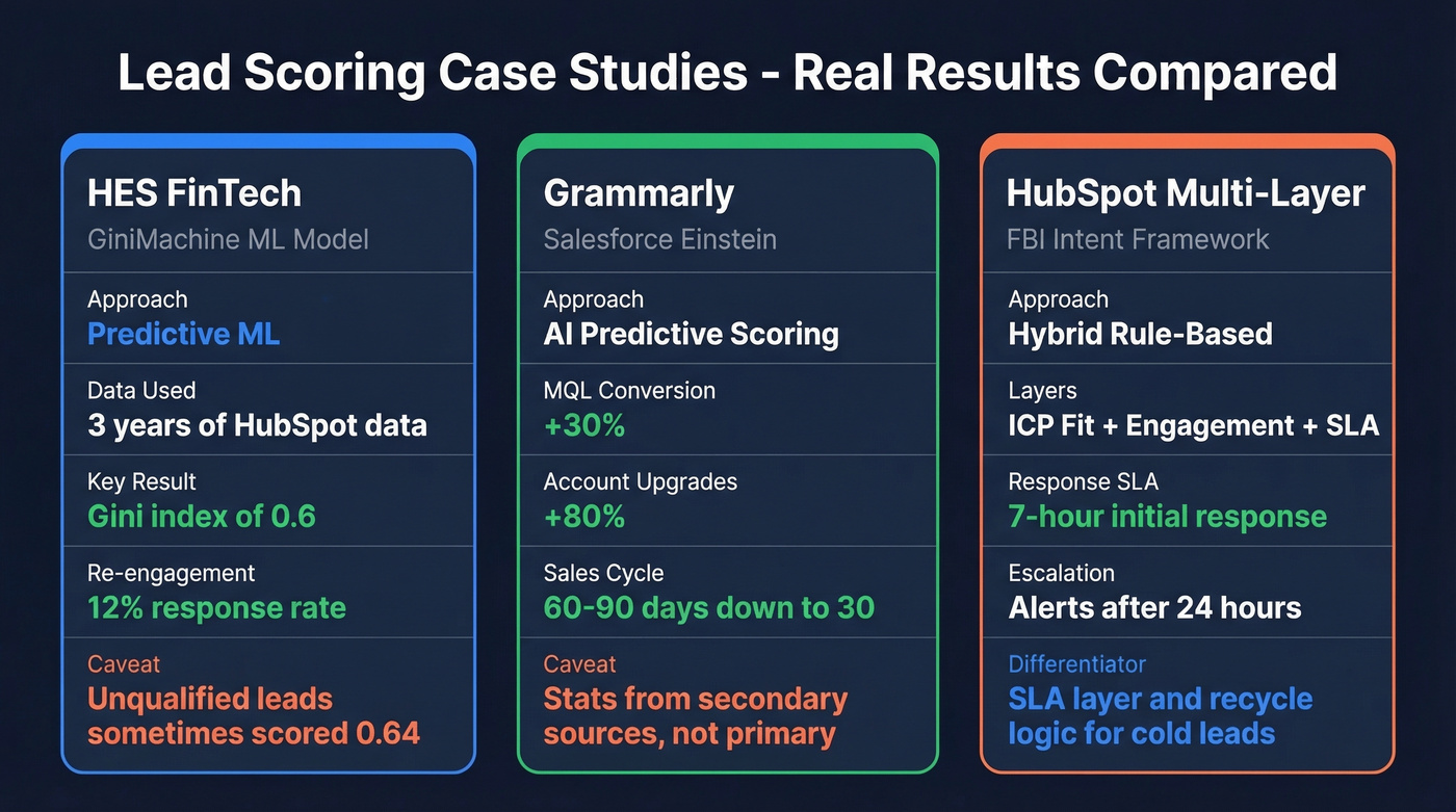 Three lead scoring case studies compared side by side
