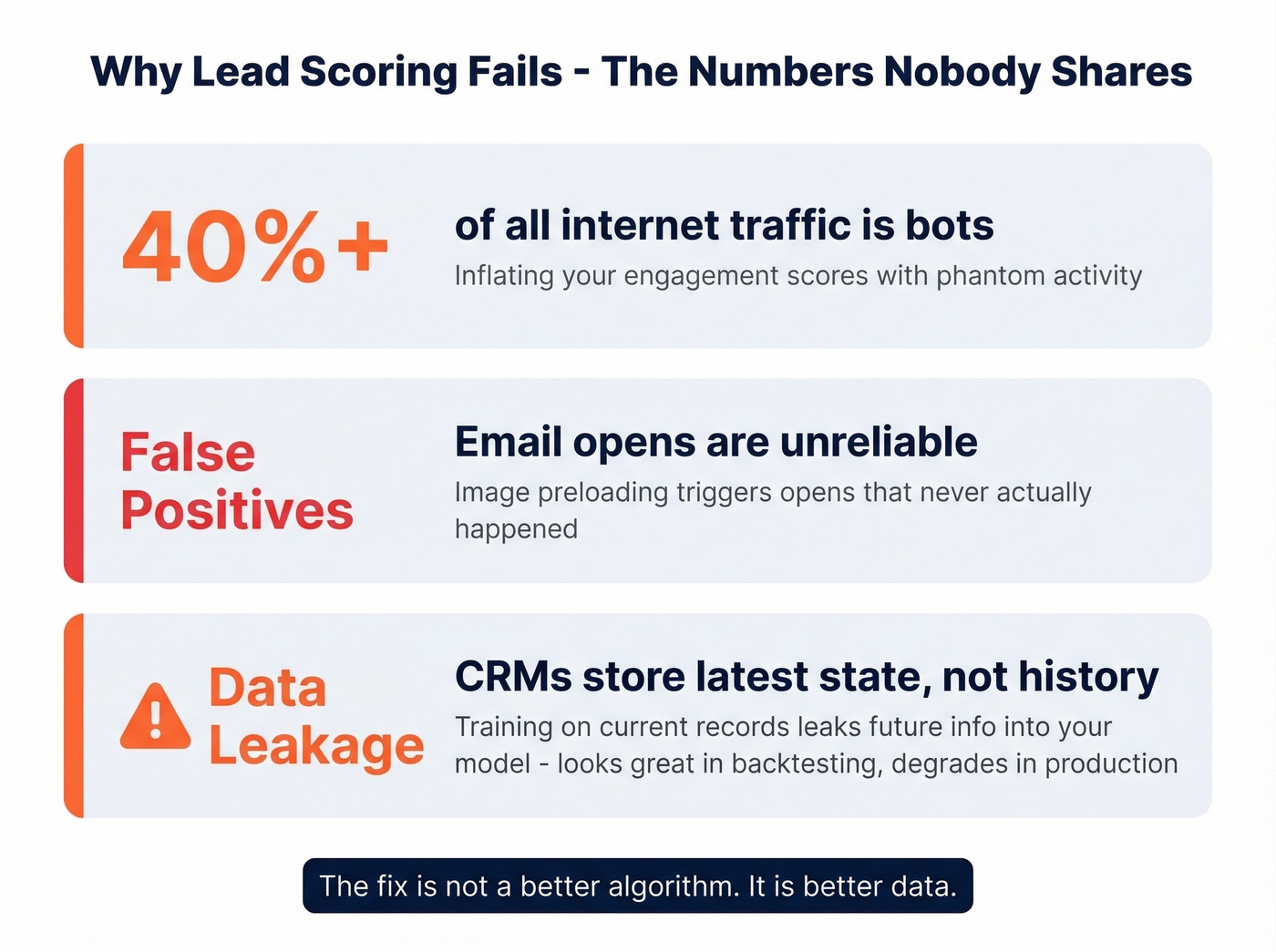 Key statistics on why lead scoring fails