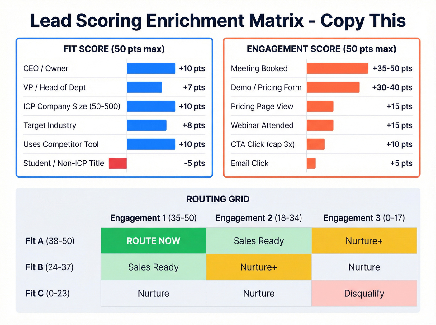 Visual scoring matrix with fit and engagement breakdown