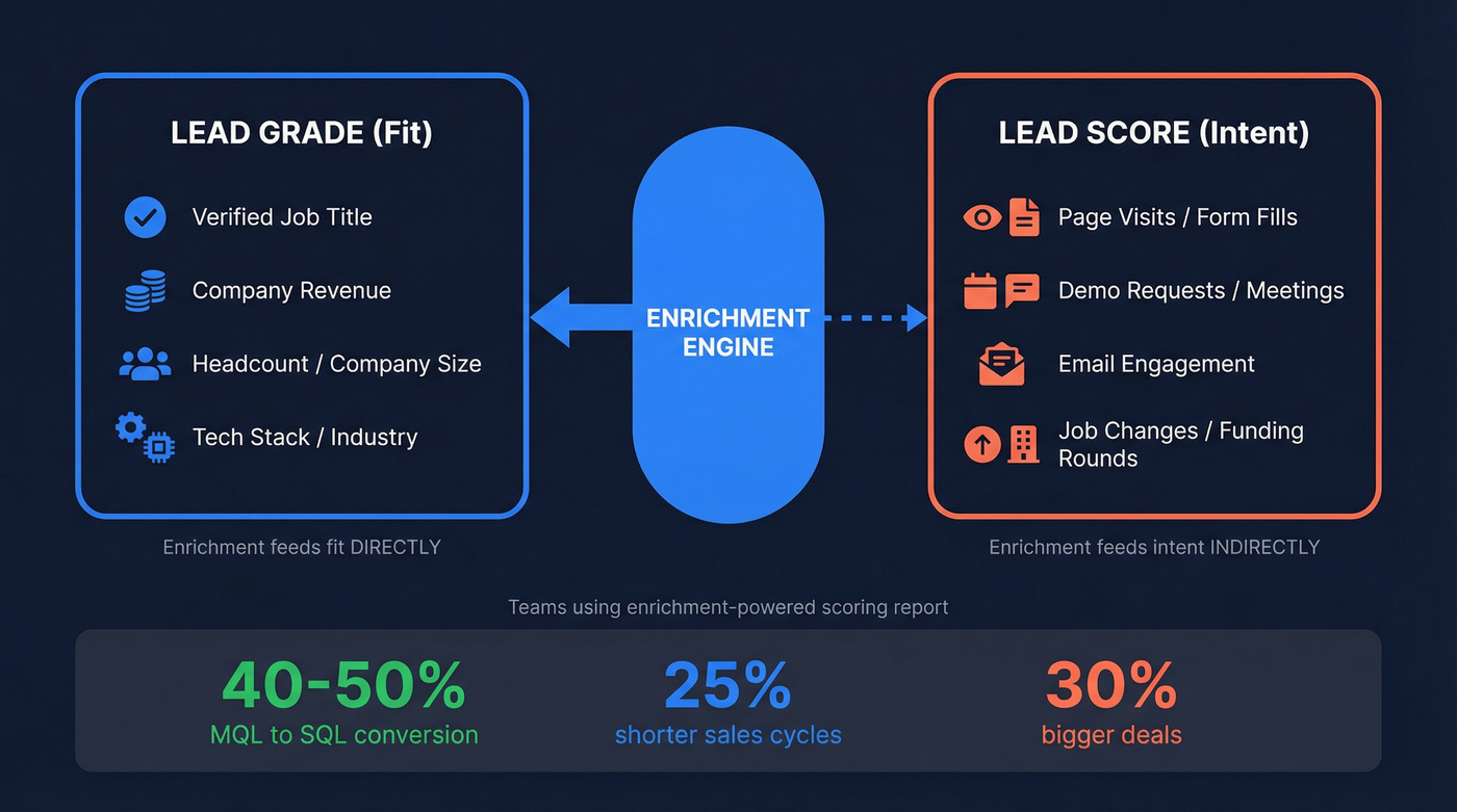 Two-dimensional lead scoring model showing fit vs intent