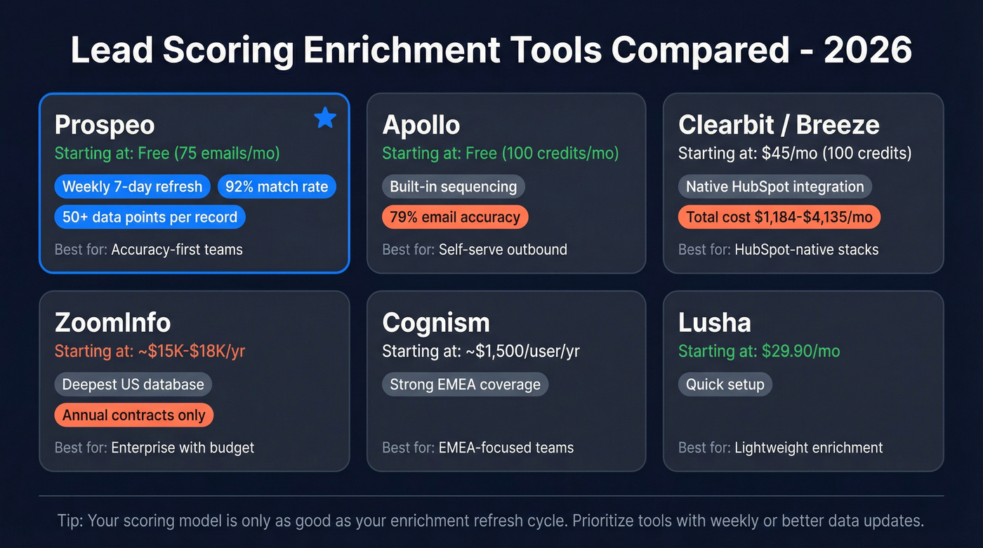 Enrichment tools comparison with pricing and best use cases