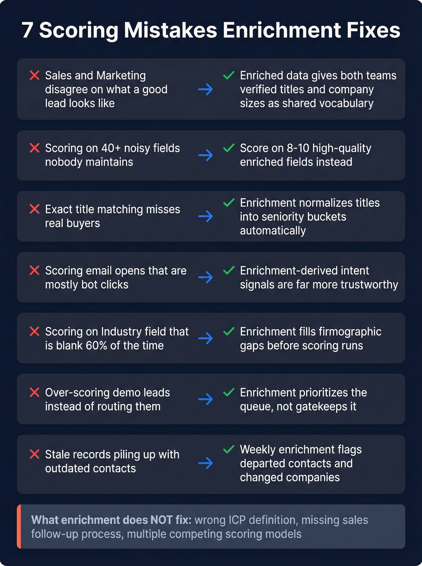 Seven scoring mistakes with enrichment fixes side by side