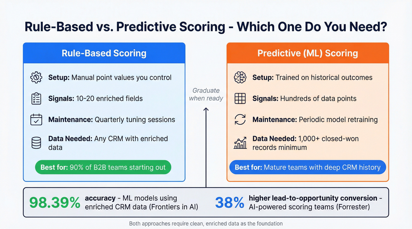 Rule-based vs predictive scoring comparison with decision guide