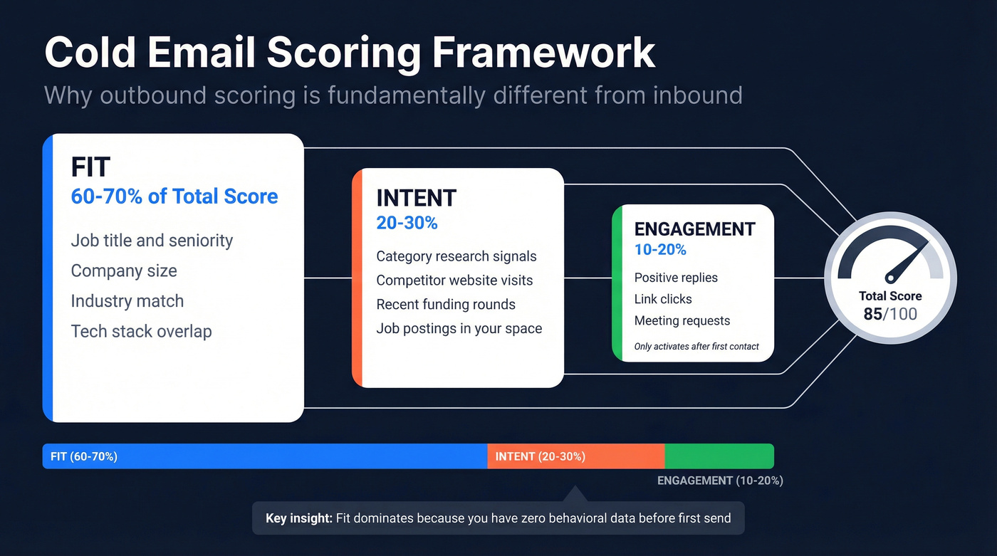 Cold email scoring framework with three weighted pillars