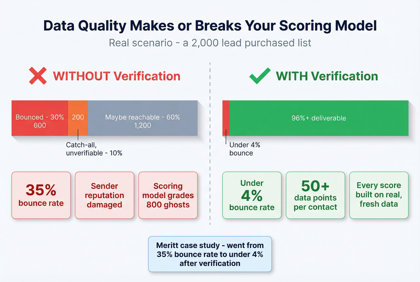 Before and after data quality impact on scoring accuracy