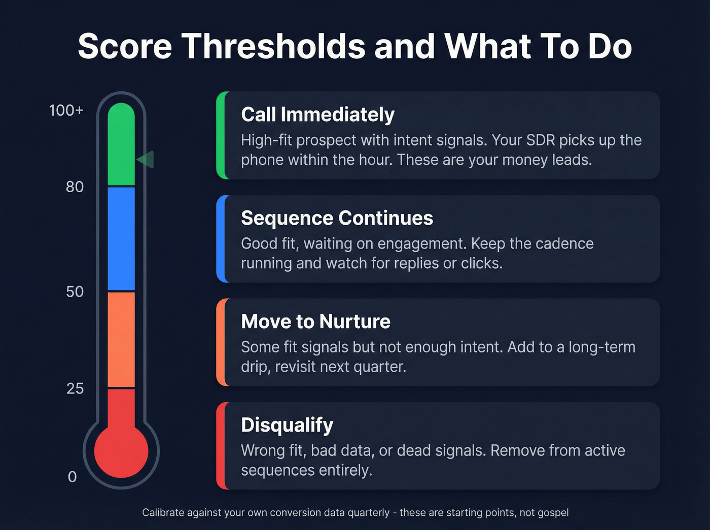 Visual threshold chart showing score ranges and actions