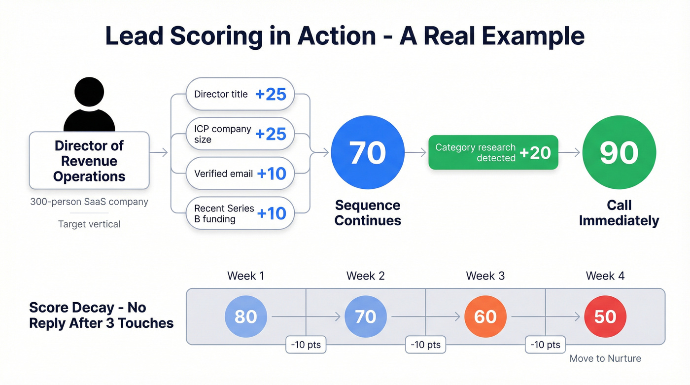 Worked scoring example showing lead score building and decay