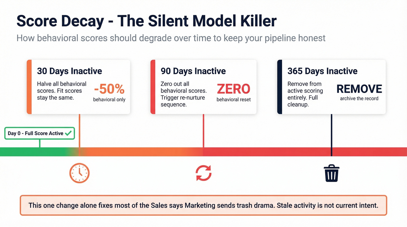 Score decay timeline showing how behavioral scores degrade over time