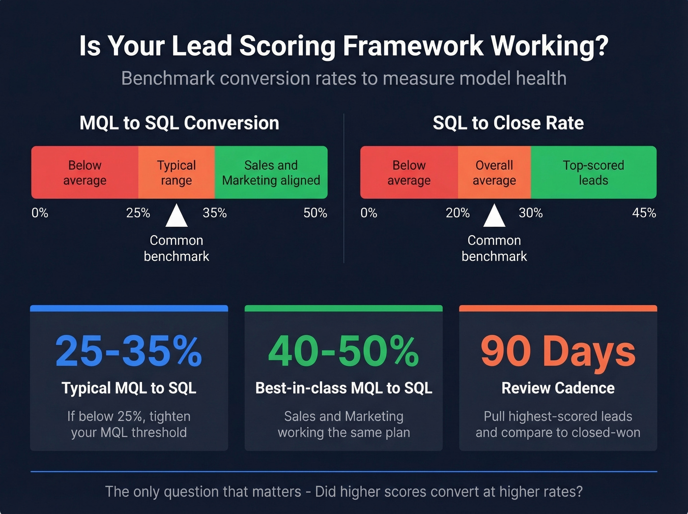 Benchmark conversion rates by funnel stage and score band