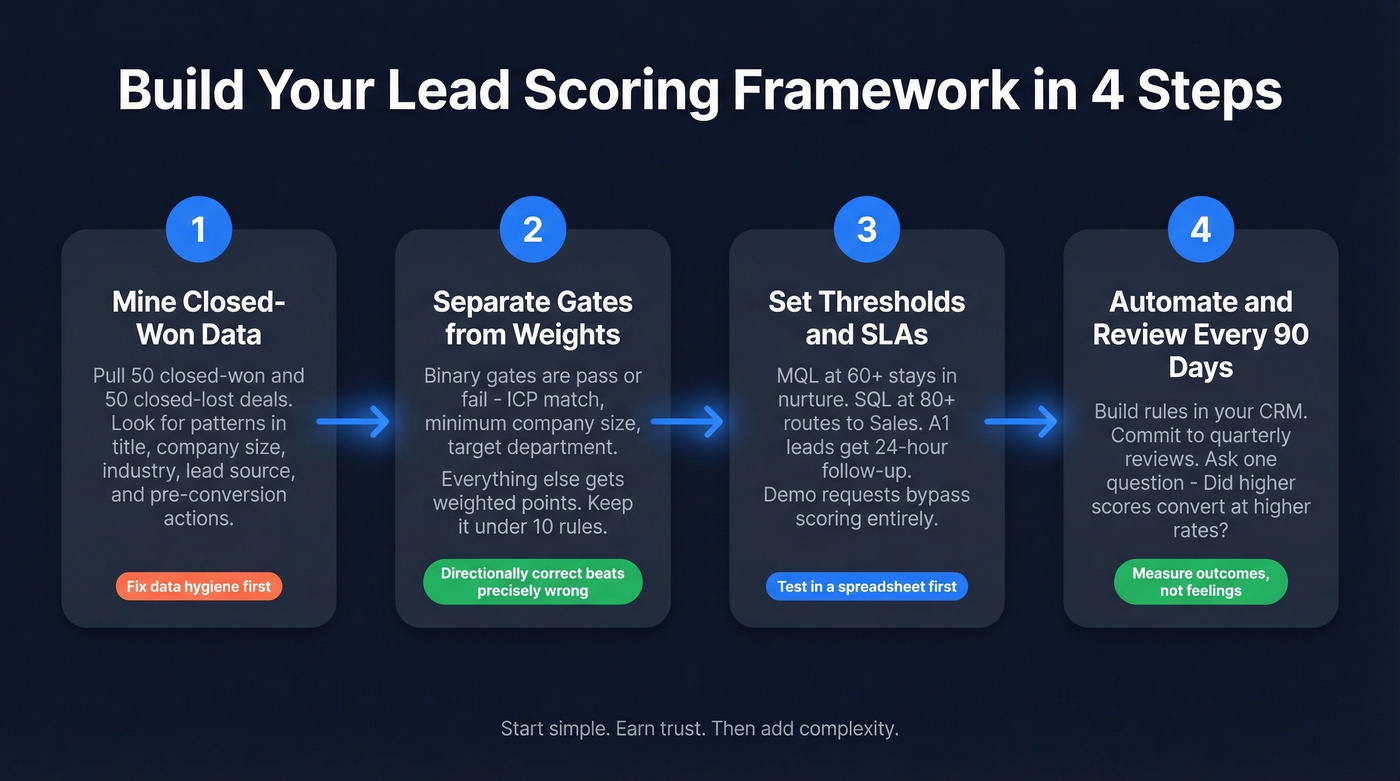 Four-step process flow for building a lead scoring framework