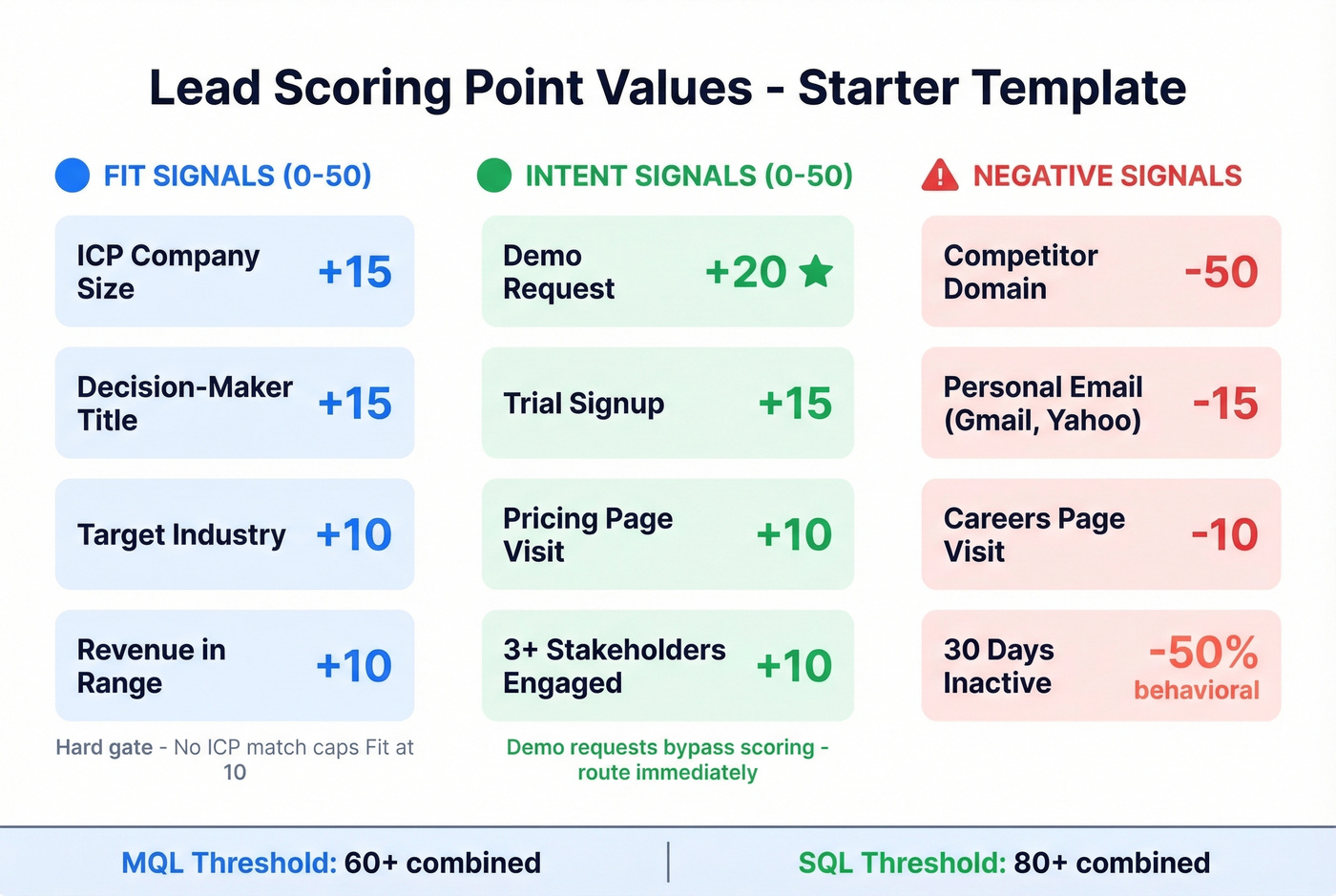 Visual point value breakdown for fit intent and negative scoring signals