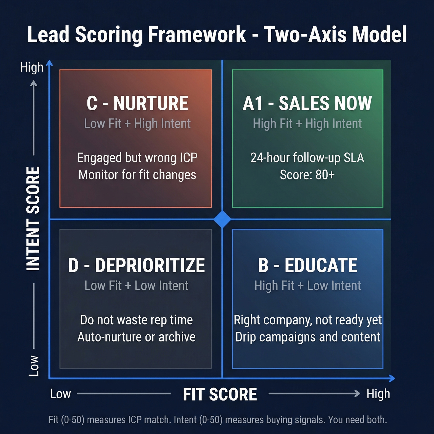 Two-axis lead scoring grid showing fit vs intent quadrants
