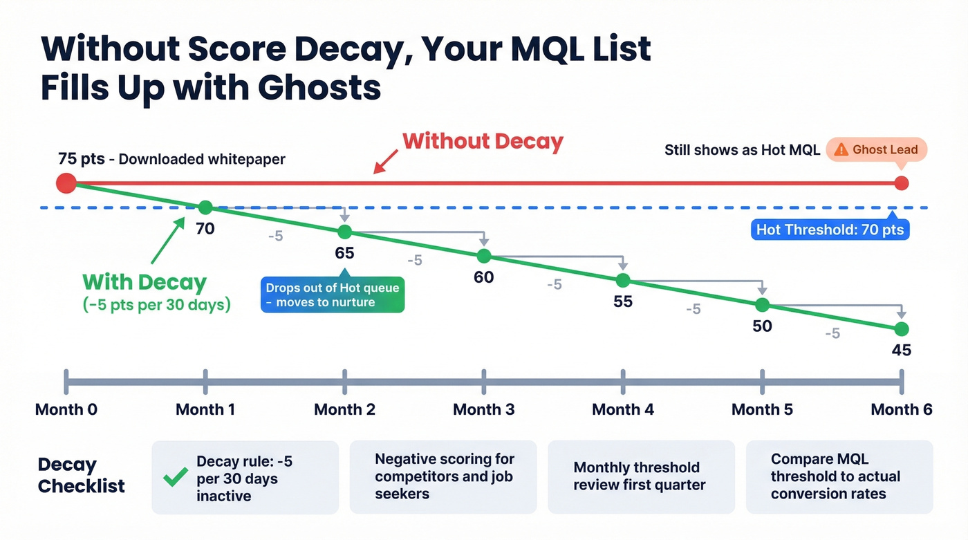 Lead score decay over time without engagement