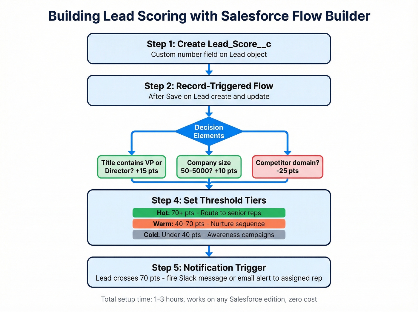 Step-by-step Flow Builder lead scoring architecture diagram