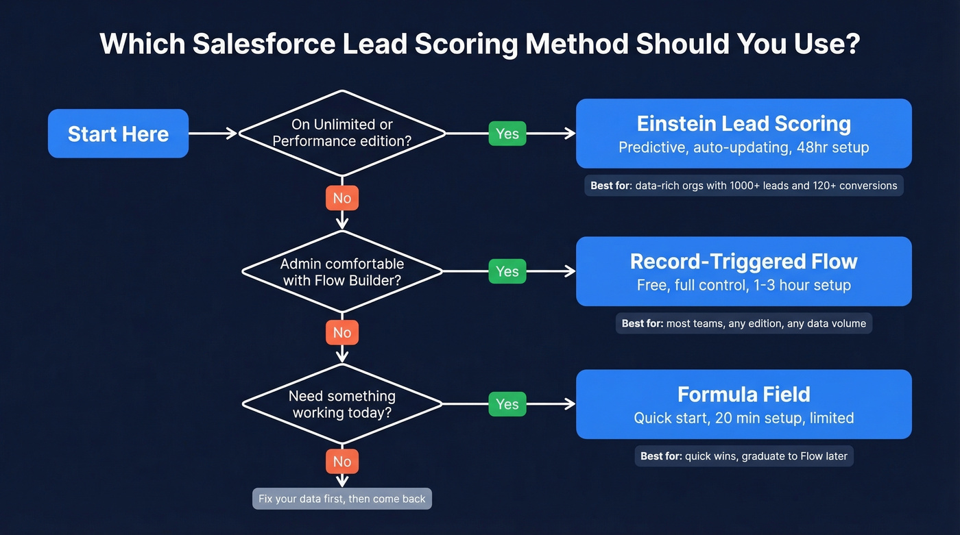 Decision flowchart for choosing Salesforce lead scoring method