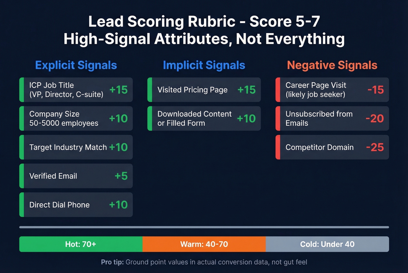 Visual lead scoring rubric with point values by category